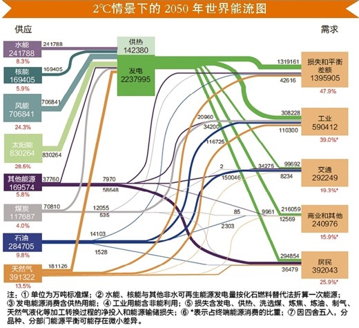 2℃情景下的2050年全球能源供需格局