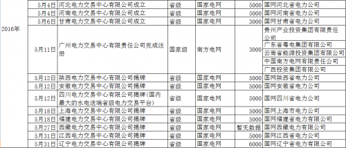 再添12家！5月份省級電力交易中心密集揭牌