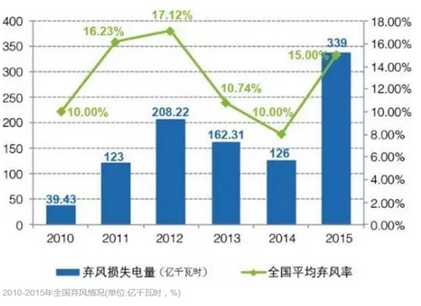 風(fēng)電為何成地方政府的“棄子”？