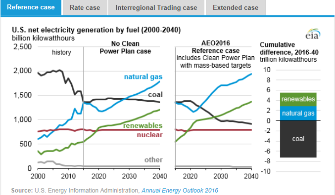 圖：美國在2000年到2040年間幾類燃料天然氣、煤炭、可再生能源、核能及其他的凈發(fā)電量十億千瓦時(shí)左圖，假設(shè)清潔電力計(jì)劃沒有實(shí)施時(shí)，在參考情況中的基于公眾參與目標(biāo)、排放率情況、區(qū)域貿(mào)易情況、擴(kuò)展情況下的累積差異。