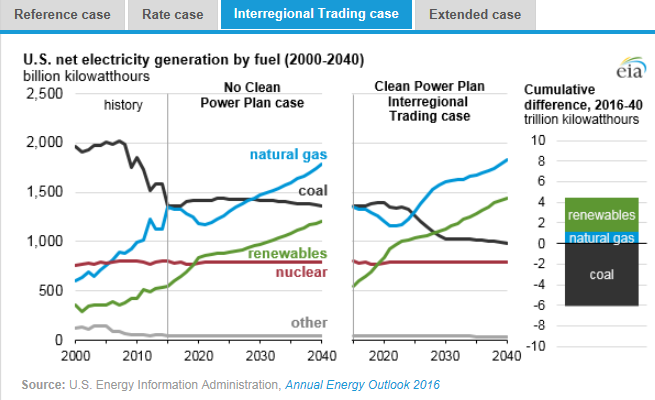 圖：美國在2000年到2040年間幾類燃料天然氣、煤炭、可再生能源、核能及其他的凈發(fā)電量十億千瓦時(shí)左圖，假設(shè)清潔電力計(jì)劃沒有實(shí)施時(shí)，在參考情況中的基于公眾參與目標(biāo)、排放率情況、區(qū)域貿(mào)易情況、擴(kuò)展情況下的累積差異。