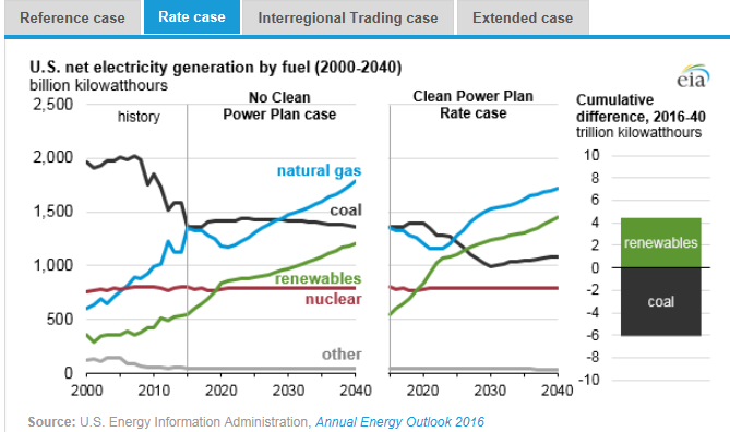 圖：美國在2000年到2040年間幾類燃料天然氣、煤炭、可再生能源、核能及其他的凈發(fā)電量十億千瓦時(shí)左圖，假設(shè)清潔電力計(jì)劃沒有實(shí)施時(shí)，在參考情況中的基于公眾參與目標(biāo)、排放率情況、區(qū)域貿(mào)易情況、擴(kuò)展情況下的累積差異。