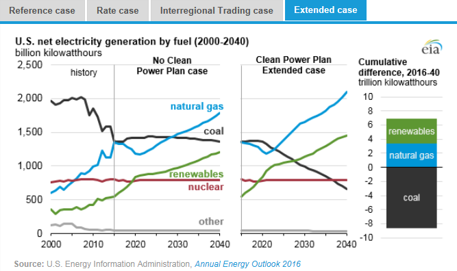 圖：美國在2000年到2040年間幾類燃料天然氣、煤炭、可再生能源、核能及其他的凈發(fā)電量十億千瓦時(shí)左圖，假設(shè)清潔電力計(jì)劃沒有實(shí)施時(shí)，在參考情況中的基于公眾參與目標(biāo)、排放率情況、區(qū)域貿(mào)易情況、擴(kuò)展情況下的累積差異。