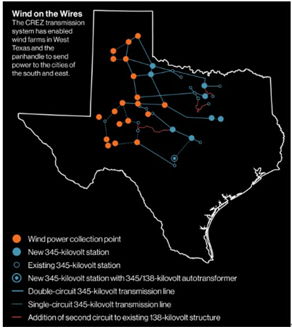 圖2 風(fēng)能在輸電線中的傳輸：競(jìng)爭(zhēng)性可再生能源區(qū)域的電力傳輸系統(tǒng)能夠?qū)⑽鞯驴怂_斯州以及狹長(zhǎng)區(qū)域風(fēng)場(chǎng)的風(fēng)能傳輸?shù)侥喜亢蜄|部城市。來(lái)源：德克薩斯州電力可靠性委員會(huì)（ERCOT）