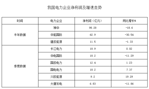 2016年上半年中國多家電力行業(yè)凈利潤下滑分析及下半年電力供需形勢預測