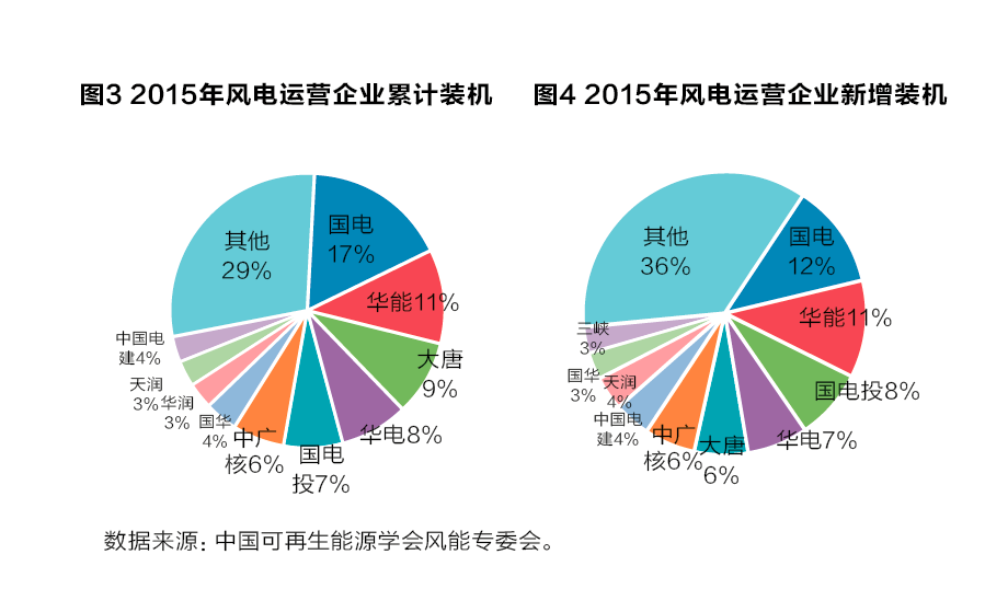 從產業(yè)鏈視角看風電產業(yè)“十三五”發(fā)展趨勢