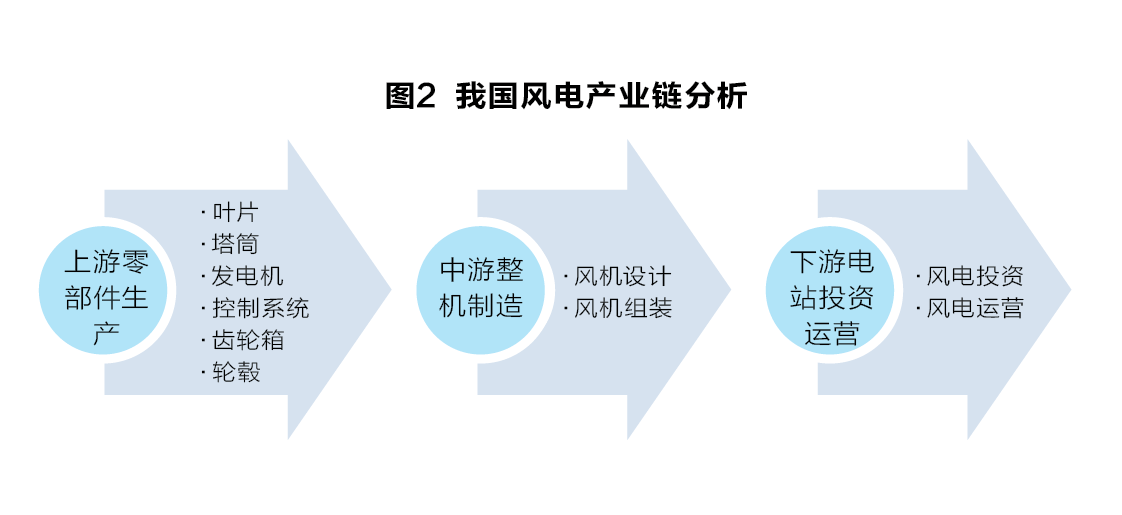 從產(chǎn)業(yè)鏈視角看風(fēng)電產(chǎn)業(yè)“十三五”發(fā)展趨勢(shì)