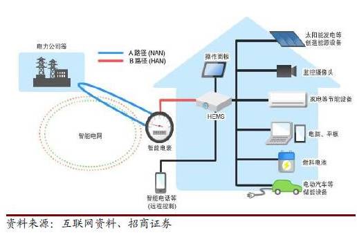 2016年中國智能電表市場發(fā)展分析