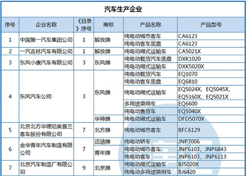 工信部公布第288批《機(jī)動(dòng)車輛生產(chǎn)企業(yè)及產(chǎn)品》 純電動(dòng)客車占1/3