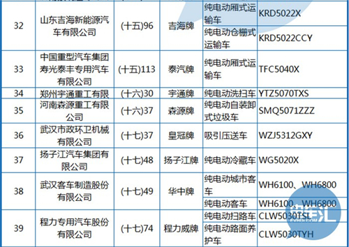 工信部公布第288批《機(jī)動(dòng)車輛生產(chǎn)企業(yè)及產(chǎn)品》 純電動(dòng)客車占1/3