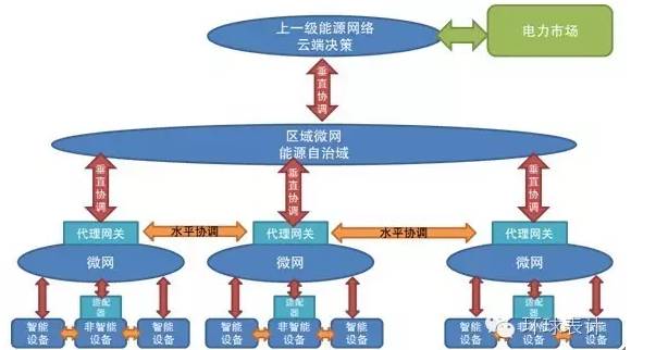 售電、能源大數據與能源互聯(lián)網的未來