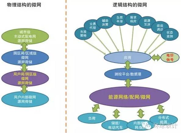 售電、能源大數據與能源互聯(lián)網的未來