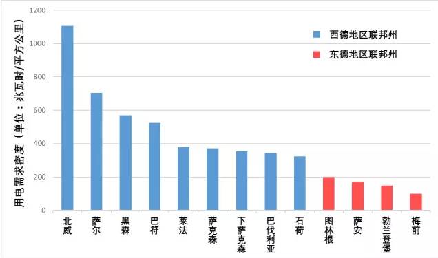 德國(guó)電價(jià)柏林墻教訓(xùn)：輸配電價(jià)改革不能與普遍服務(wù)相違背