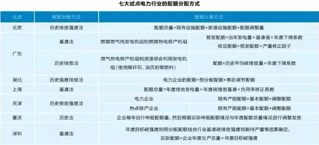 全國(guó)碳交易體系已成定局 電力行業(yè)面臨哪些問(wèn)題