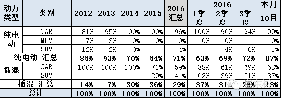 10月,純電動(dòng)汽車(chē),銷(xiāo)量,純電動(dòng)汽車(chē),混合動(dòng)力汽車(chē)