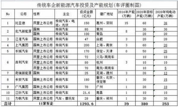 新能源車制造,3000億,比亞迪,混合動(dòng)力汽車