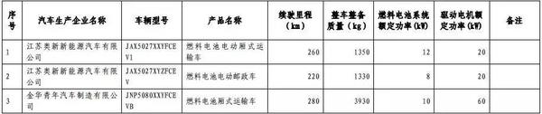 燃料電池貨車,第九批免稅車型,插電混動(dòng)