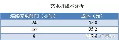 充電樁到底賺不賺錢？詳解充電樁市場開發(fā)價值