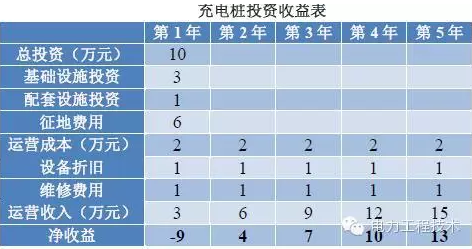 充電樁到底賺不賺錢？詳解充電樁市場開發(fā)價值