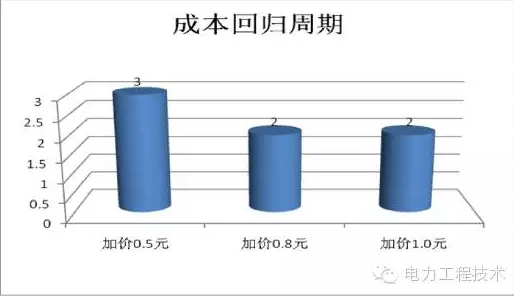 充電樁到底賺不賺錢？詳解充電樁市場開發(fā)價值