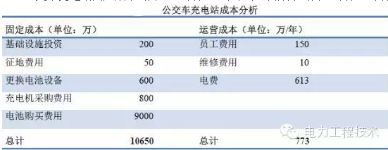 充電樁到底賺不賺錢？詳解充電樁市場開發(fā)價值