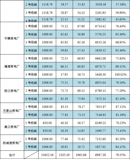 我國(guó)2016年核電運(yùn)行報(bào)告發(fā)布