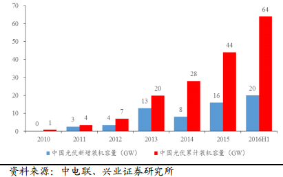 2017年電力及新能源發(fā)展形勢(shì)分析