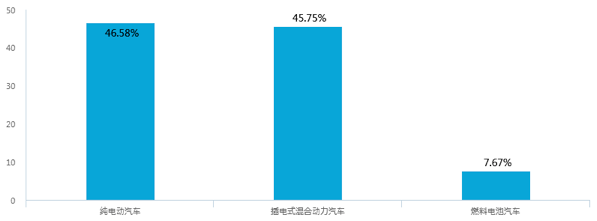 新能源汽車補(bǔ)貼退坡，七成意向消費(fèi)者認(rèn)為調(diào)整價(jià)格合理