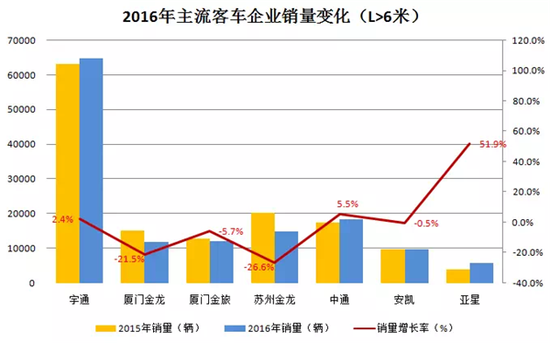 傳統(tǒng)豪強(qiáng)PK新興勢(shì)力 2016客車(chē)行業(yè)三變化