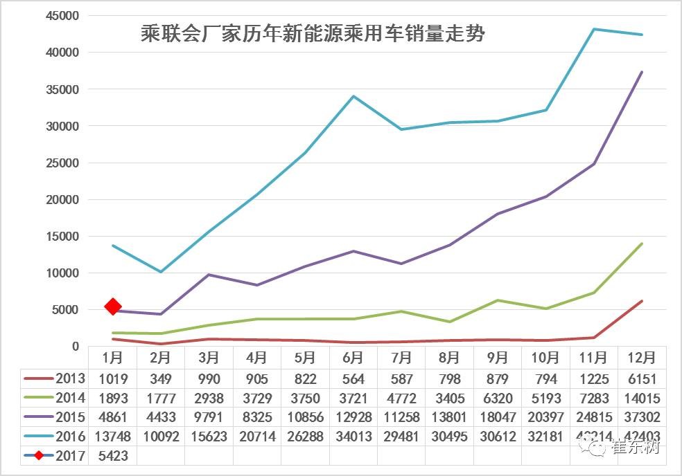 17年1月新能源乘用車銷0.54萬、普混0.98萬