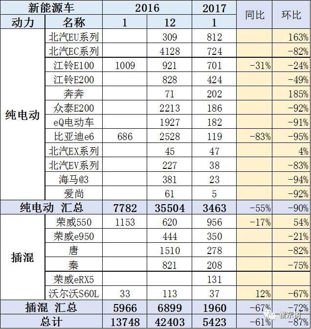 17年1月新能源乘用車(chē)銷(xiāo)0.54萬(wàn)、普混0.98萬(wàn)