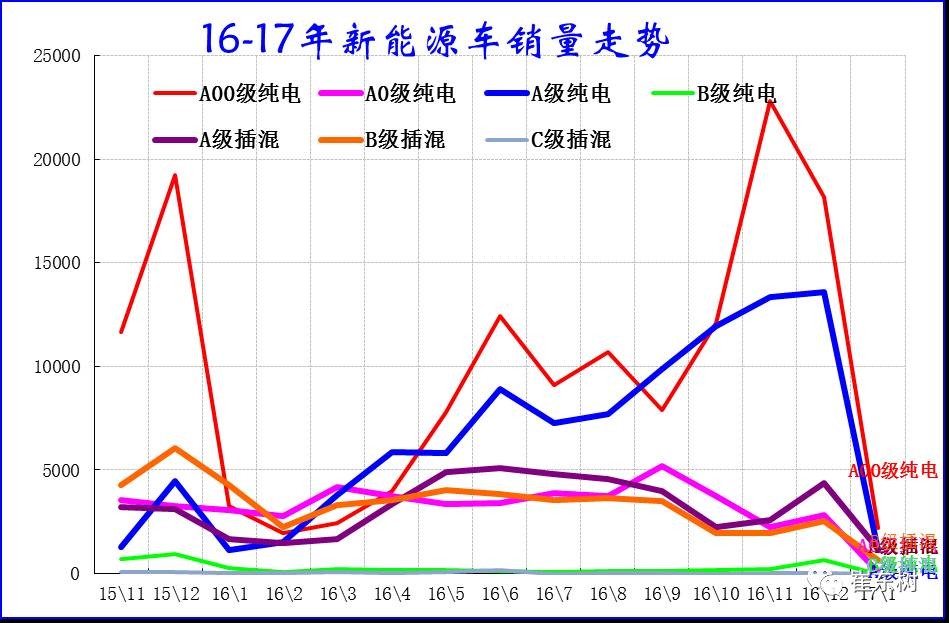 17年1月新能源乘用車銷0.54萬、普混0.98萬