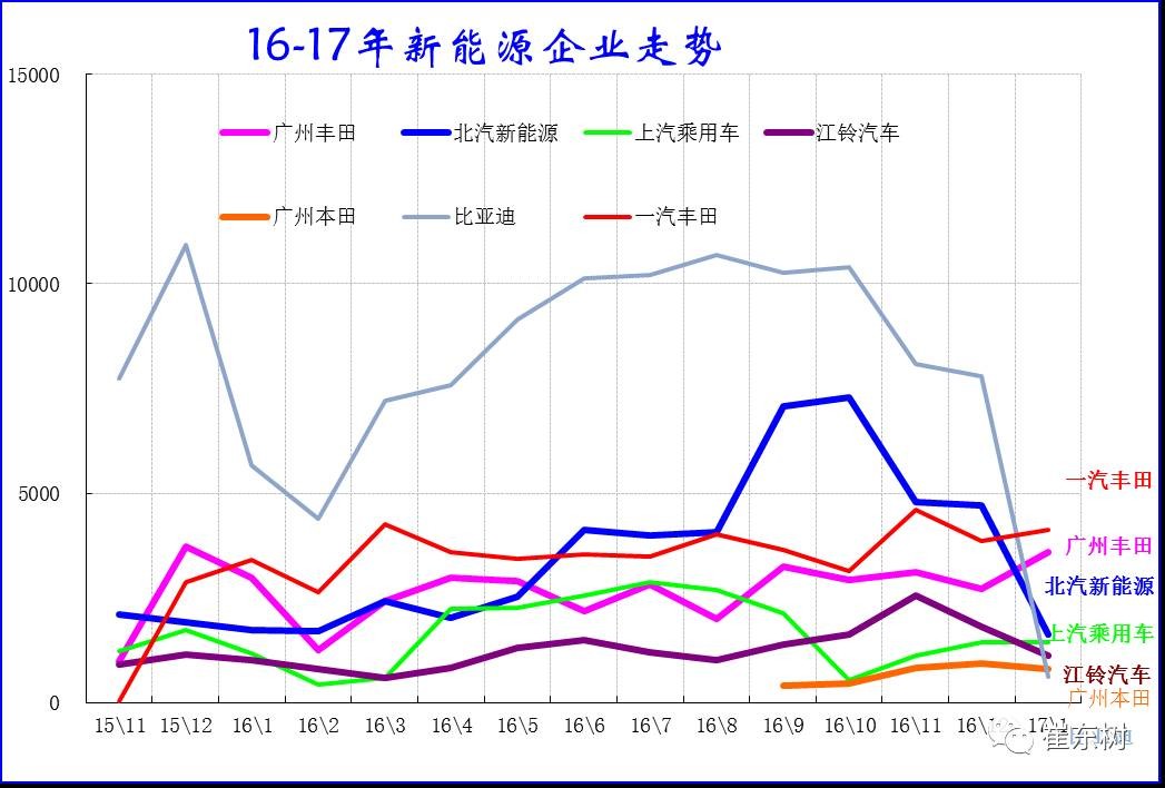 17年1月新能源乘用車銷0.54萬、普混0.98萬