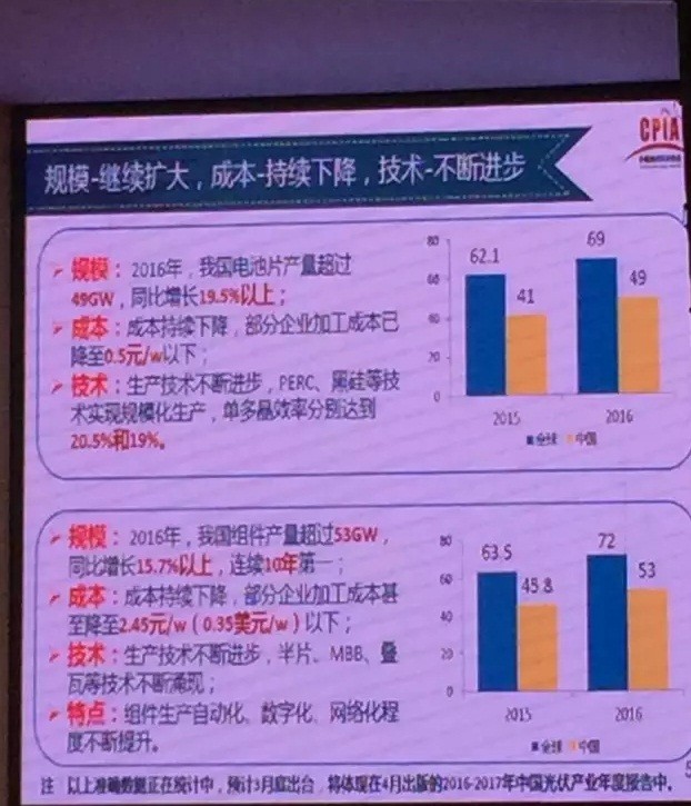 2016年大爆發(fā)之后，2017年中國光伏市場面臨何種境遇？