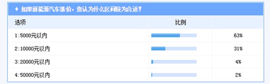 新能源汽車價位上漲 超五成消費(fèi)者認(rèn)為不合理