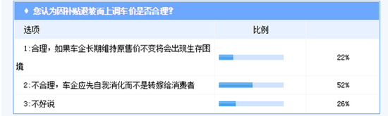 新能源汽車價位上漲 超五成消費(fèi)者認(rèn)為不合理