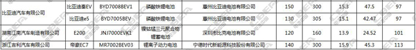 2017年北京市新能源汽車目錄配套電池全解析