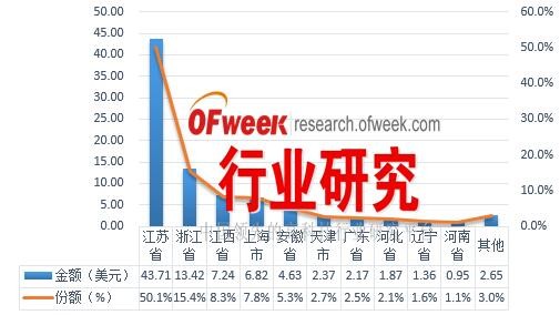 2016年1-9月中國(guó)太陽能電池出口前十省市地區(qū)