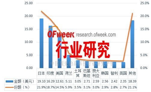 2016年1-9月中國(guó)太陽能電池出口前十國(guó)家