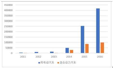 2017年新能源汽車市場(chǎng)大戰(zhàn)略分析