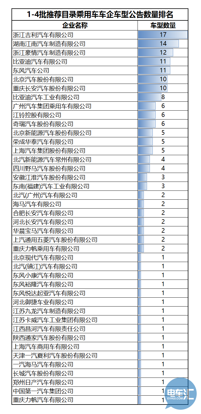 136家車(chē)企布局1473款車(chē)型！從四批目錄看市場(chǎng)領(lǐng)域劃分