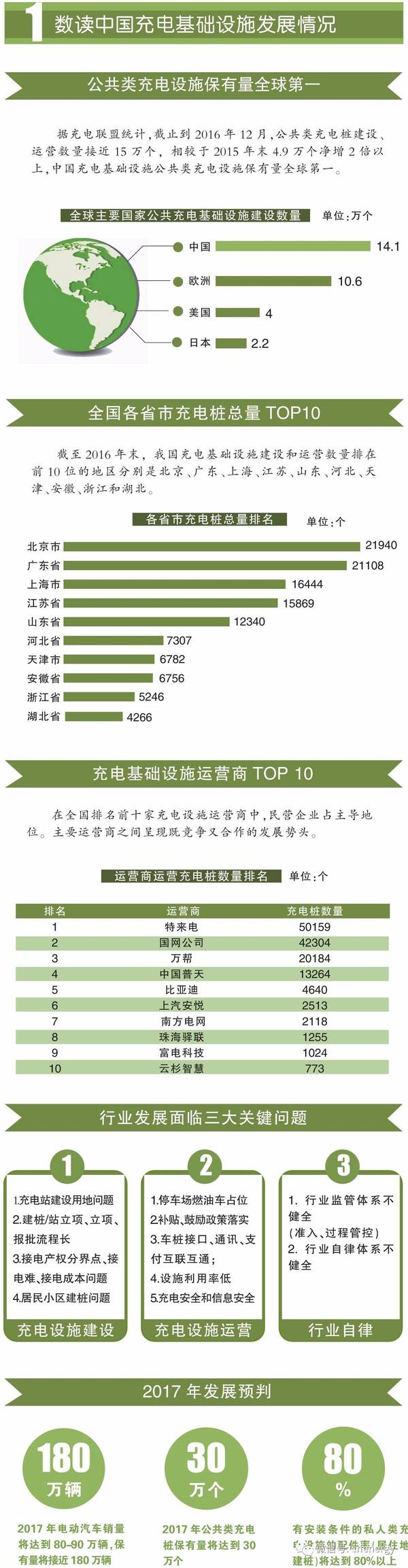 一圖讀懂2016－2017中國電動汽車充電設(shè)施發(fā)展年報