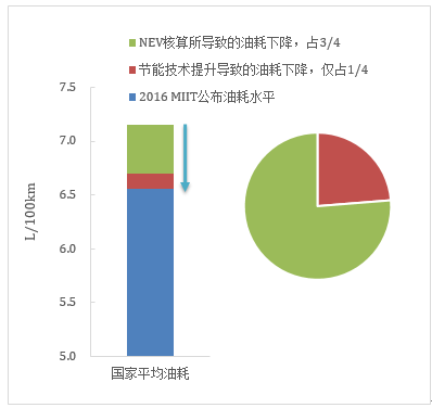 傳統(tǒng)汽車節(jié)能這條“腿”不能瘸，新能源汽車發(fā)展不能“顧此失彼”