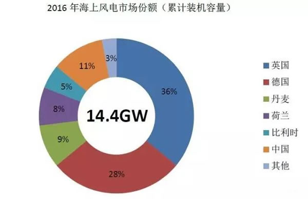 中國從五花八門的海上風電補貼政策可學到什么？