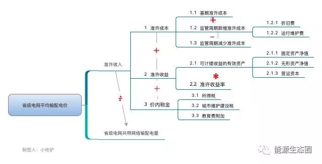 說說國內(nèi)輸配電價改革的那些事兒？