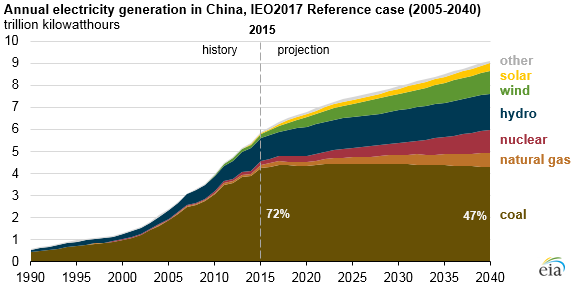 到2040年中國(guó)燃煤發(fā)電維穩(wěn) 可再生能源增長(zhǎng)