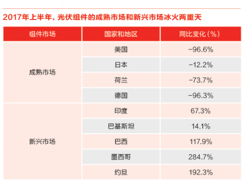 又一記重錘！特朗普政權(quán)撤銷清潔能源計劃 美國光伏市場雪上加霜