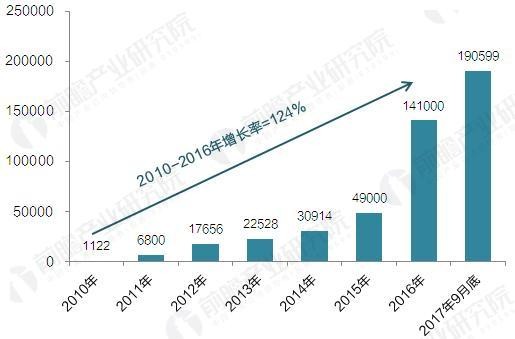 2017年中國電動汽車充電樁建設規(guī)模數(shù)據(jù)匯總【組圖】