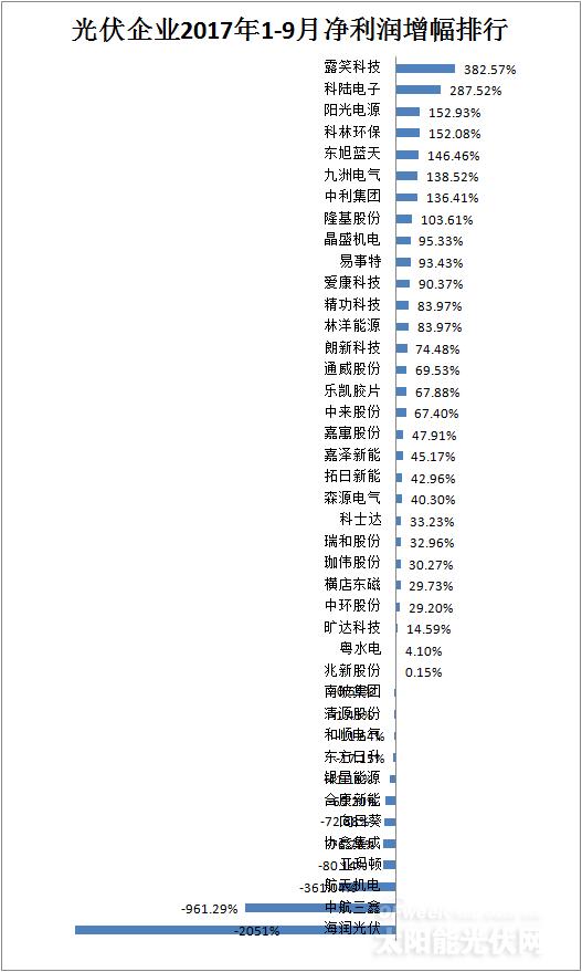 【最新】41家光伏上市公司2017年前三季度營收/凈利潤/總資產(chǎn)排行榜