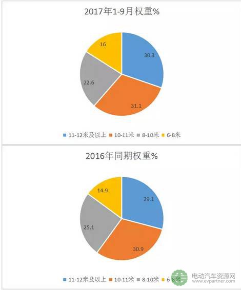 2017年前三季度新能源客車（公交）市場(chǎng)速看及分析